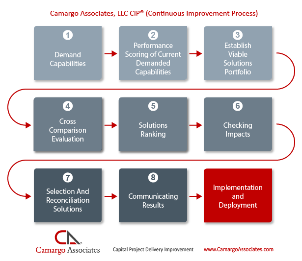 Camargo Associates Continuous Improvement Process - Sage Design Group Presentation Design Services - Annette Sage, CEO - Presentation Designer