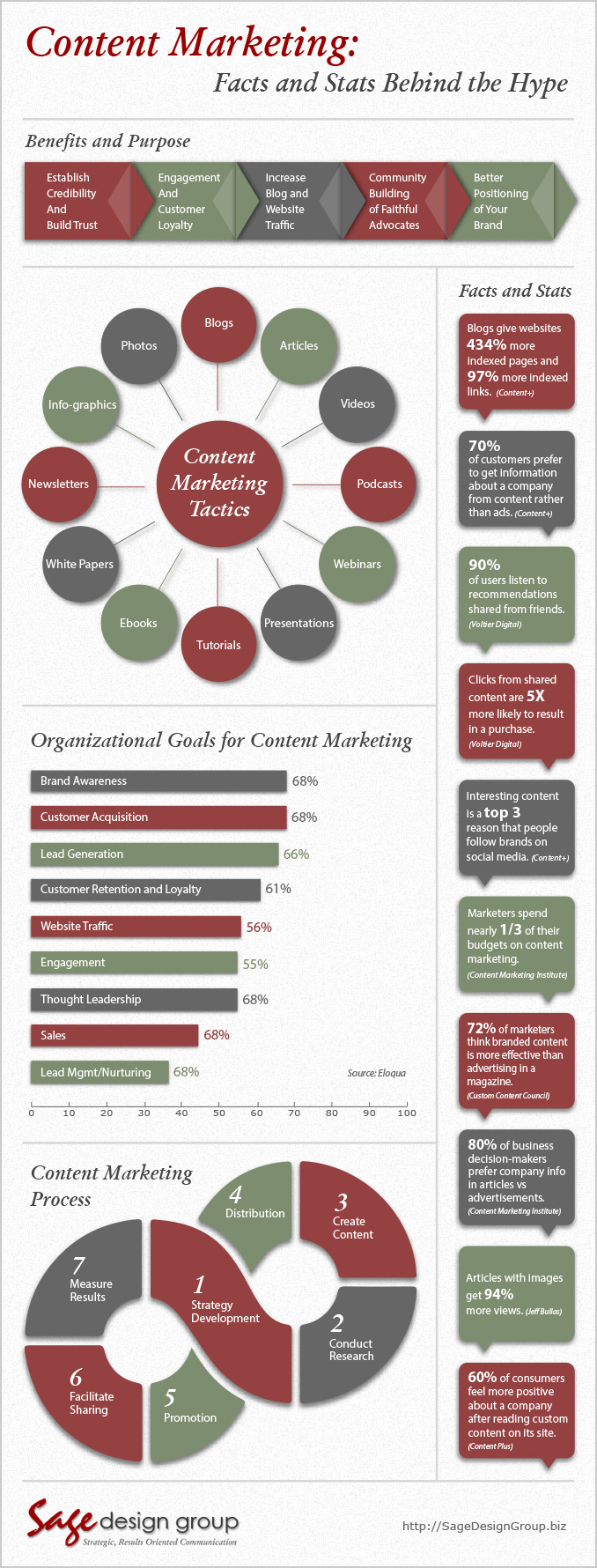 Content Marketing - Facts and Stats About the Hype - Sage Design Group - Annette Sage, CEO
